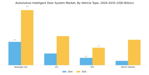 Automotive Intelligent Door System Market Segment Image 2