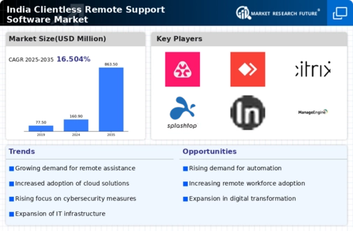 India Clientless Remote Support Software Market Infographic