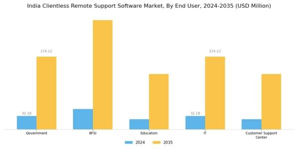 India Clientless Remote Support Software Market Segment Image 1