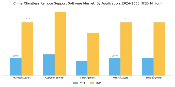 China Clientless Remote Support Software Market Segment Image 0
