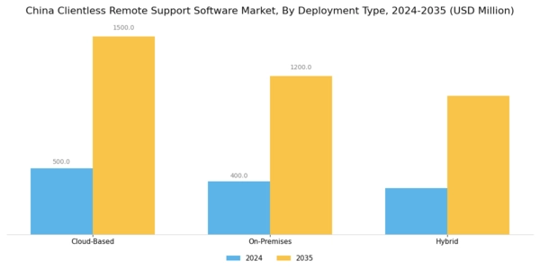 China Clientless Remote Support Software Market Segment Image 1