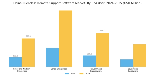 China Clientless Remote Support Software Market Segment Image 2