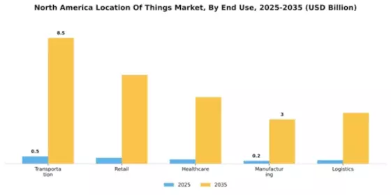 North America Location Of Things Market Segment Image 3