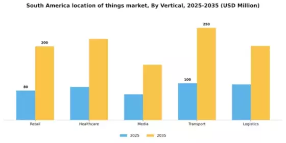 South America Location Of Things Market Segment Image 2