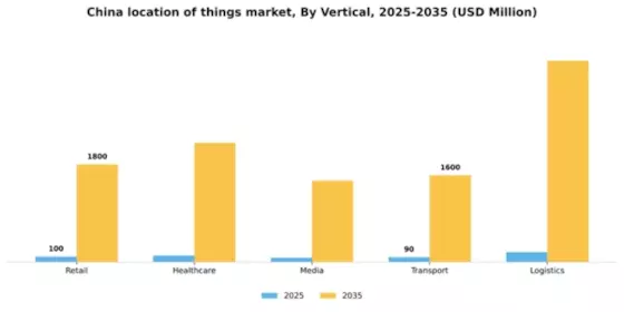 China Location Of Things Market Segment Image 2