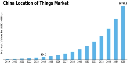 China Location Of Things Market Size