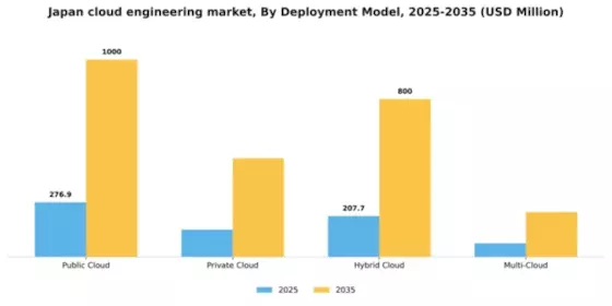 Japan Cloud Engineering Market Segment Image 1