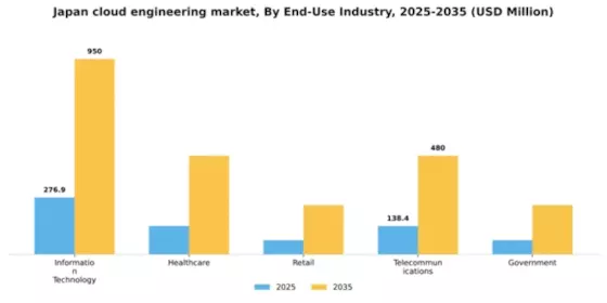 Japan Cloud Engineering Market Segment Image 2