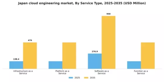 Japan Cloud Engineering Market Segment Image 3