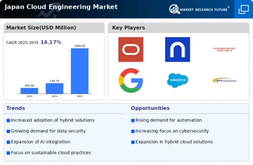 Japan Cloud Engineering Market Infographic
