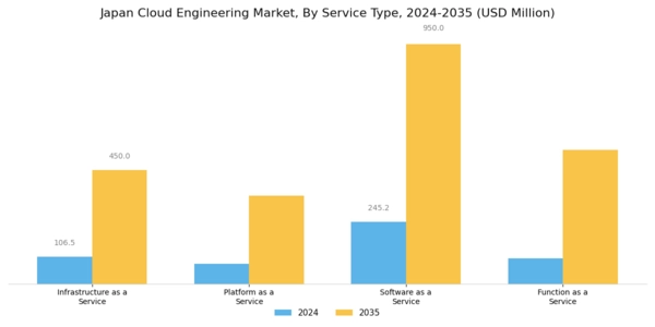 Japan Cloud Engineering Market Segment Image 0