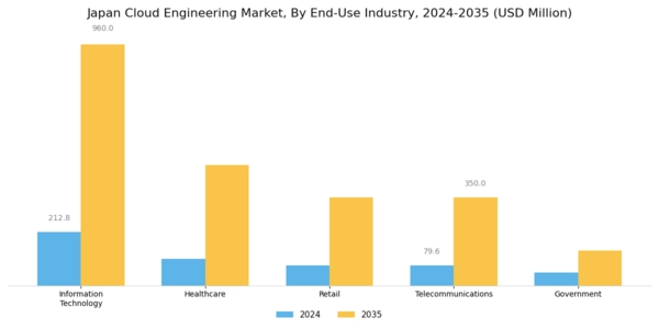 Japan Cloud Engineering Market Segment Image 2
