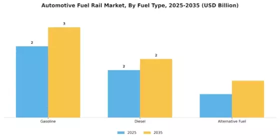 Automotive Fuel Rail Market Segment Image 0