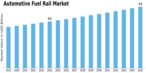 Automotive Fuel Rail Market Size