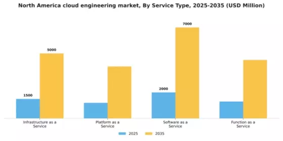 North America Cloud Engineering Market Segment Image 3