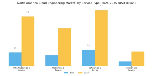 North America Cloud Engineering Market Segment Image 0