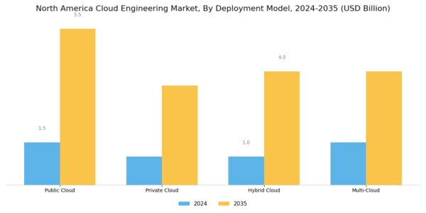 North America Cloud Engineering Market Segment Image 1