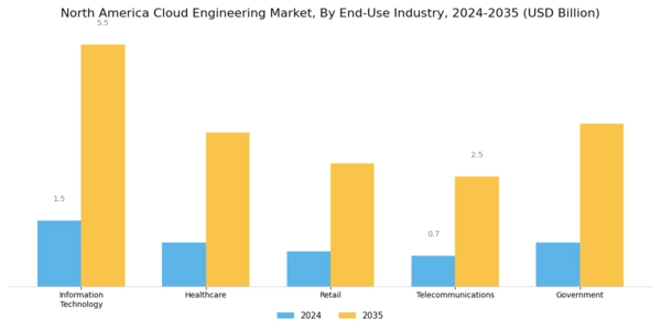 North America Cloud Engineering Market Segment Image 2