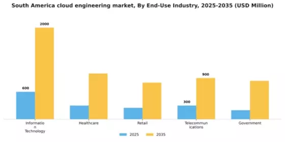 South America Cloud Engineering Market Segment Image 2
