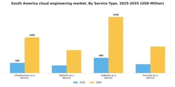 South America Cloud Engineering Market Segment Image 3