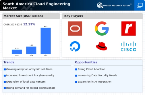 South America Cloud Engineering Market Infographic