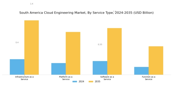 South America Cloud Engineering Market Segment Image 0