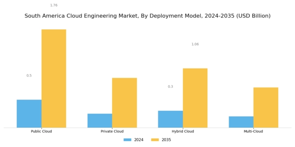 South America Cloud Engineering Market Segment Image 1