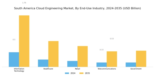 South America Cloud Engineering Market Segment Image 2