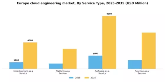 Europe Cloud Engineering Market Segment Image 3