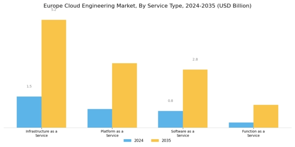 Europe Cloud Engineering Market Segment Image 0