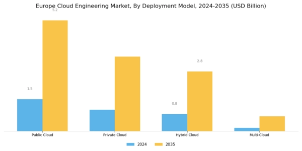 Europe Cloud Engineering Market Segment Image 1