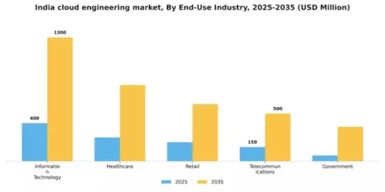India Cloud Engineering Market Segment Image 2