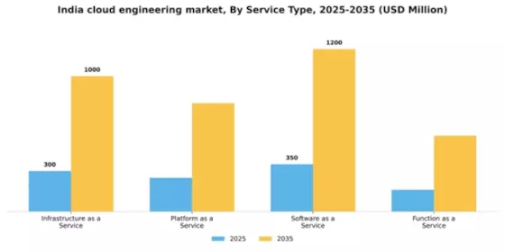 India Cloud Engineering Market Segment Image 3