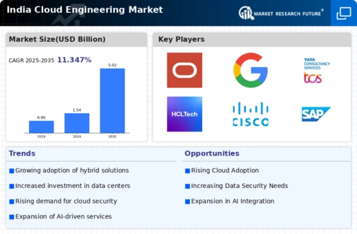 India Cloud Engineering Market Infographic