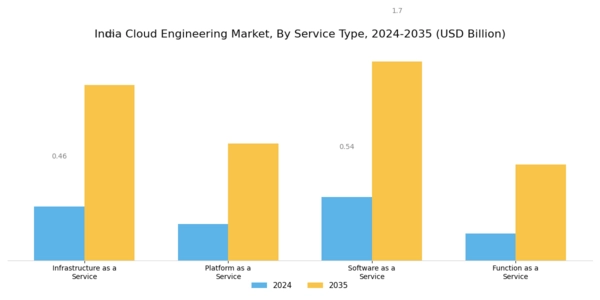 India Cloud Engineering Market Segment Image 0