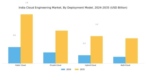 India Cloud Engineering Market Segment Image 1