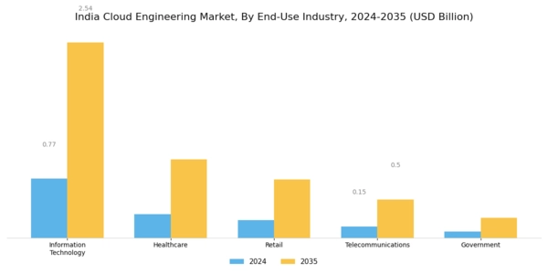 India Cloud Engineering Market Segment Image 2