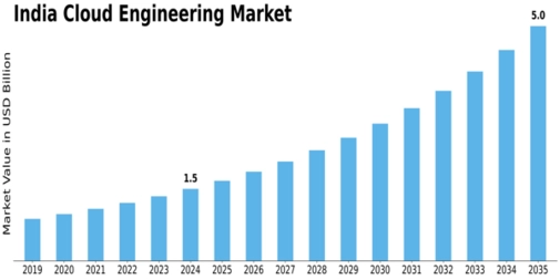 India Cloud Engineering Market Size