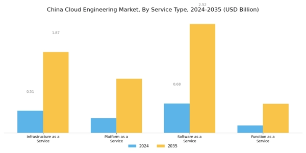 China Cloud Engineering Market Segment Image 0