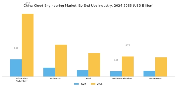 China Cloud Engineering Market Segment Image 2