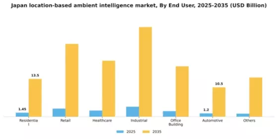 Japan Location Based Ambient Intelligence Market Segment Image 1