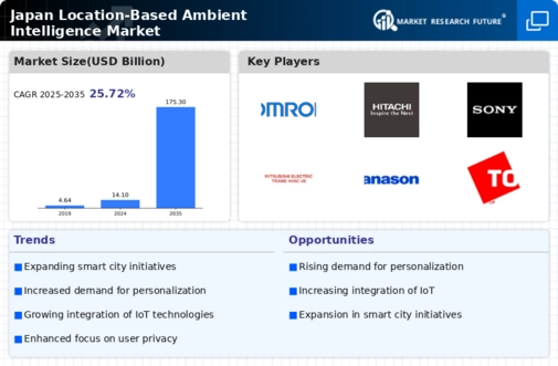 Japan Location Based Ambient Intelligence Market Infographic