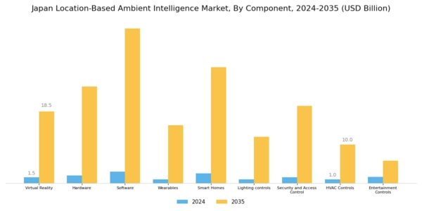 Japan Location Based Ambient Intelligence Market Segment Image 0