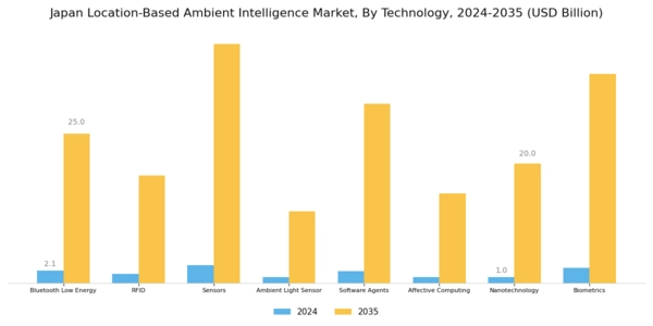Japan Location Based Ambient Intelligence Market Segment Image 1