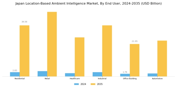 Japan Location Based Ambient Intelligence Market Segment Image 2