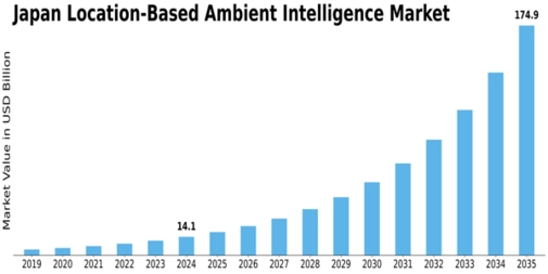 Japan Location Based Ambient Intelligence Market Size
