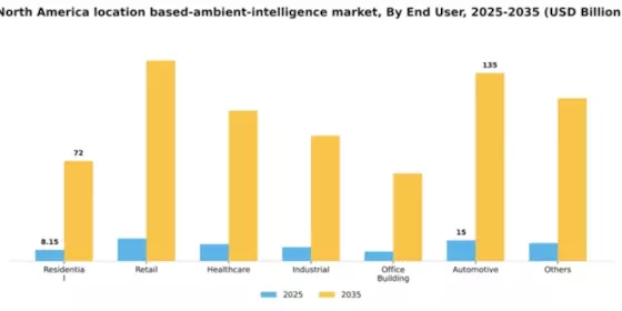 North America Location Based Ambient Intelligence Market Segment Image 1