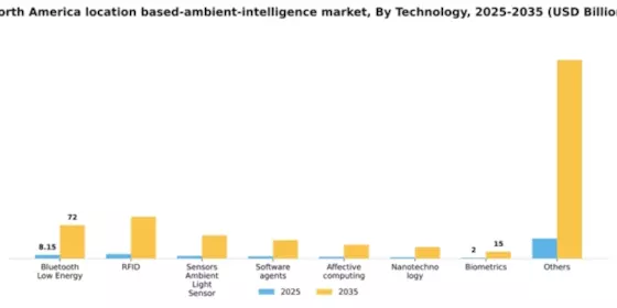 North America Location Based Ambient Intelligence Market Segment Image 2