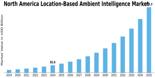 North America Location Based Ambient Intelligence Market Size