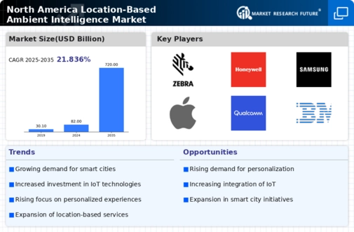 North America Location Based Ambient Intelligence Market Infographic